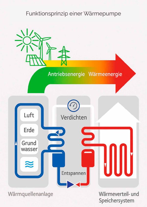 Funktionsprinzip einer Wärmepumpe